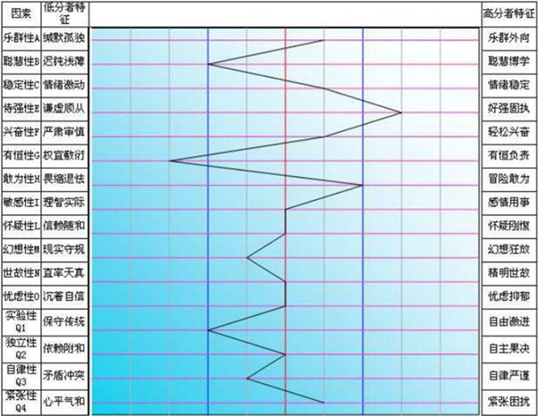 文章内容 卡特尔16pf人格测评—兴奋性 卡特尔16种人格因素测试